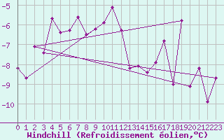 Courbe du refroidissement olien pour Inari Rajajooseppi