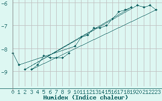 Courbe de l'humidex pour Tryvasshogda Ii