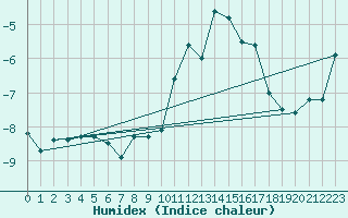 Courbe de l'humidex pour Naluns / Schlivera