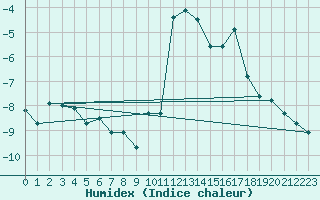 Courbe de l'humidex pour Grimentz (Sw)