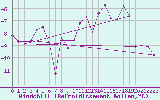 Courbe du refroidissement olien pour Tannas