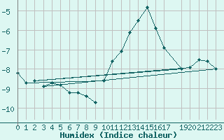 Courbe de l'humidex pour Mont-Rigi (Be)