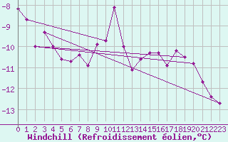 Courbe du refroidissement olien pour Camborne