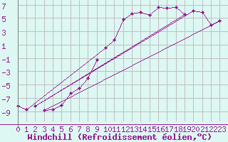 Courbe du refroidissement olien pour Chaumont (Sw)
