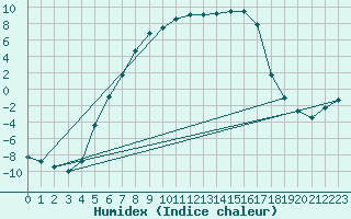 Courbe de l'humidex pour Ylivieska Airport