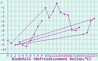 Courbe du refroidissement olien pour Weissfluhjoch