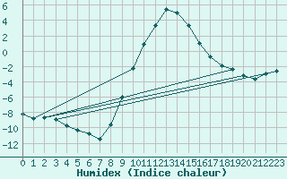 Courbe de l'humidex pour Windischgarsten