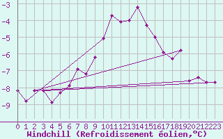 Courbe du refroidissement olien pour Andermatt