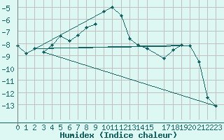 Courbe de l'humidex pour Gornergrat