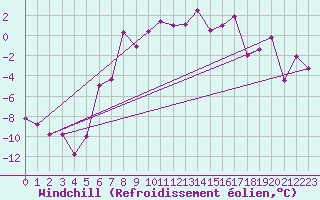 Courbe du refroidissement olien pour Fortun