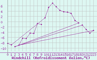 Courbe du refroidissement olien pour Soknedal