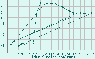 Courbe de l'humidex pour Andermatt