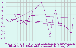 Courbe du refroidissement olien pour Kars