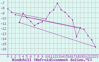 Courbe du refroidissement olien pour Foellinge