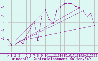 Courbe du refroidissement olien pour Lysa Hora