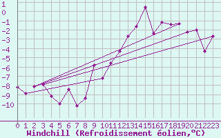 Courbe du refroidissement olien pour Luzern