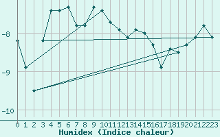 Courbe de l'humidex pour Stora Sjoefallet