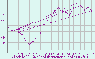 Courbe du refroidissement olien pour Brocken