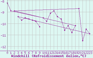 Courbe du refroidissement olien pour Brocken