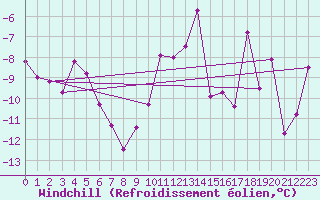 Courbe du refroidissement olien pour Oron (Sw)