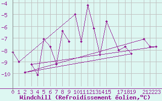 Courbe du refroidissement olien pour Tromso
