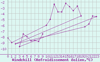 Courbe du refroidissement olien pour Feuerkogel
