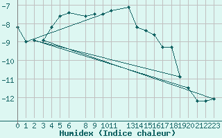 Courbe de l'humidex pour Pelkosenniemi Pyhatunturi