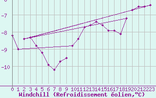 Courbe du refroidissement olien pour Grosser Arber