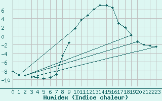Courbe de l'humidex pour Brenner Neu