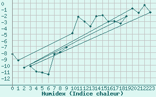 Courbe de l'humidex pour Oberstdorf