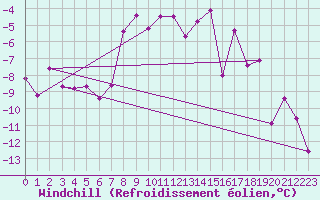 Courbe du refroidissement olien pour Kredarica
