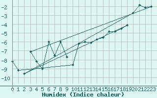 Courbe de l'humidex pour Mehamn
