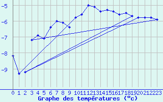 Courbe de tempratures pour Tjakaape