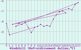 Courbe du refroidissement olien pour La Chapelle (03)
