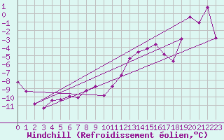 Courbe du refroidissement olien pour Semmering Pass