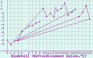 Courbe du refroidissement olien pour Akurnes