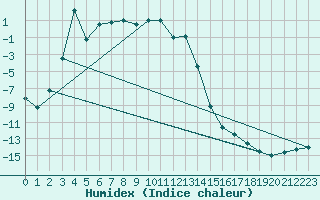 Courbe de l'humidex pour Kvikkjokk Arrenjarka A