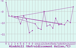 Courbe du refroidissement olien pour Abed