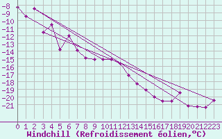 Courbe du refroidissement olien pour Hunge