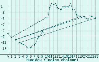 Courbe de l'humidex pour Mosjoen Kjaerstad