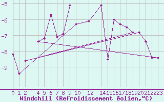 Courbe du refroidissement olien pour Gulbene