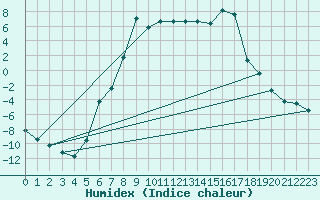 Courbe de l'humidex pour Hunge