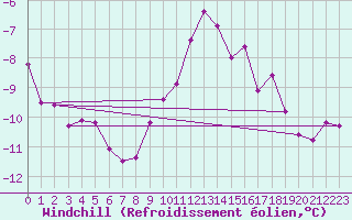 Courbe du refroidissement olien pour Bad Marienberg