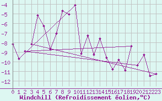 Courbe du refroidissement olien pour Weissfluhjoch