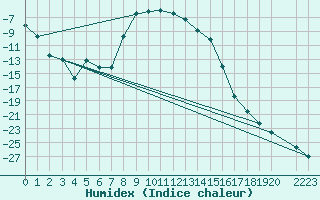 Courbe de l'humidex pour Dividalen II