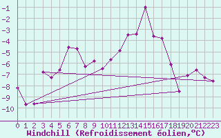 Courbe du refroidissement olien pour Kroppefjaell-Granan