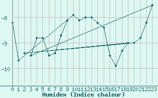 Courbe de l'humidex pour Grosser Arber