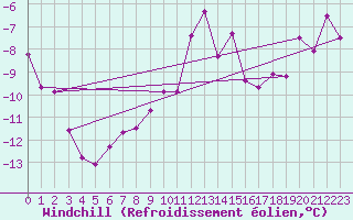 Courbe du refroidissement olien pour Serak