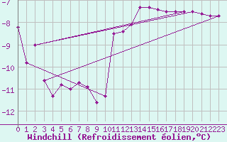 Courbe du refroidissement olien pour Kostelni Myslova