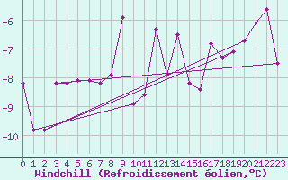 Courbe du refroidissement olien pour Jeloy Island